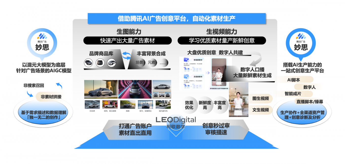 AI重塑汽車廣告 利歐數(shù)字?jǐn)y手騰訊廣告，以混元大模型驅(qū)動(dòng)智能投放新時(shí)代